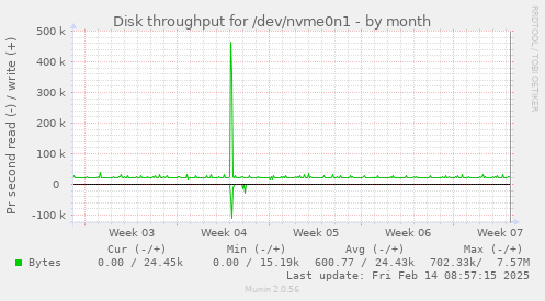 Disk throughput for /dev/nvme0n1