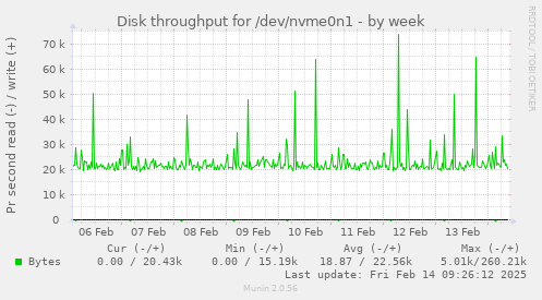 Disk throughput for /dev/nvme0n1