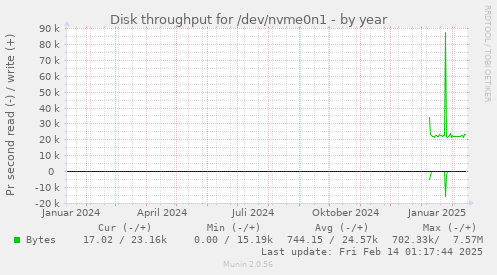 Disk throughput for /dev/nvme0n1