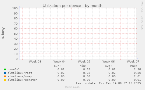 Utilization per device