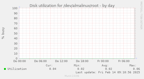 Disk utilization for /dev/almalinux/root