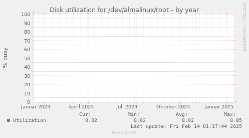 Disk utilization for /dev/almalinux/root