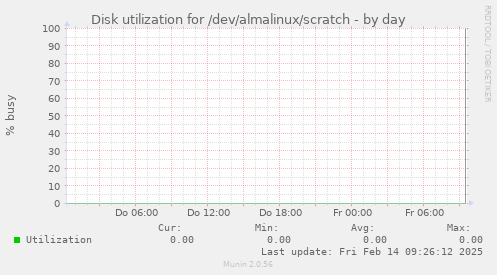 Disk utilization for /dev/almalinux/scratch