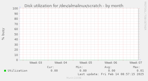 Disk utilization for /dev/almalinux/scratch