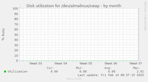 Disk utilization for /dev/almalinux/swap