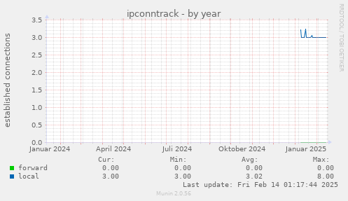 ipconntrack