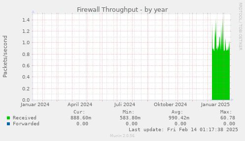 Firewall Throughput