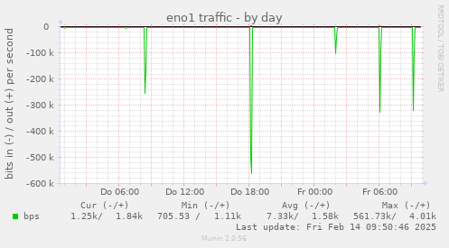 eno1 traffic