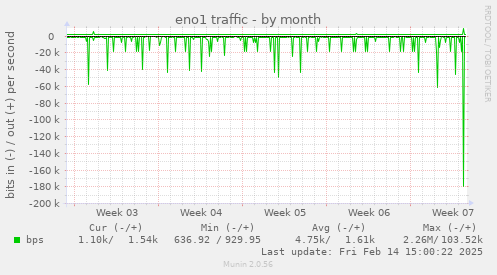 eno1 traffic