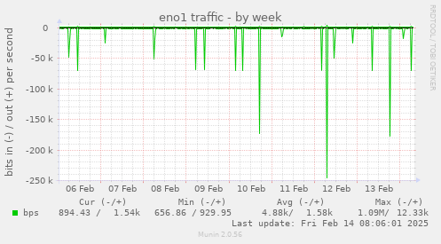 eno1 traffic