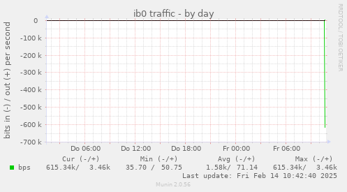 ib0 traffic