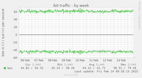 ib0 traffic