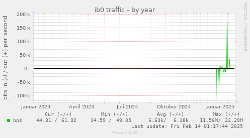 ib0 traffic