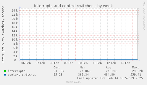 Interrupts and context switches