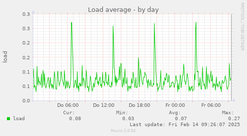 Load average