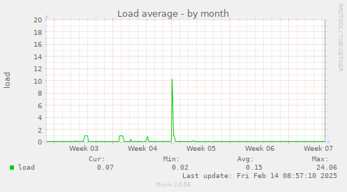 Load average