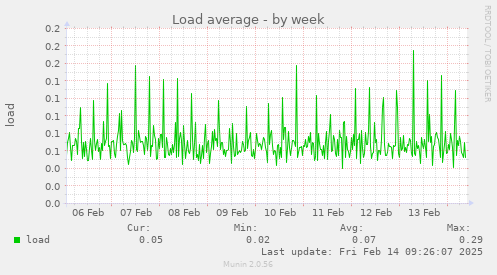 Load average