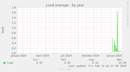 Load average