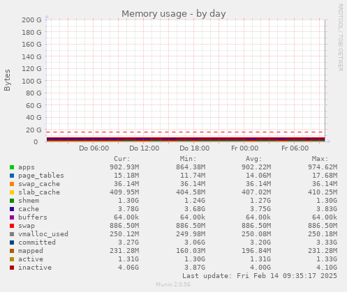 Memory usage