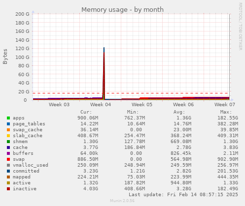 Memory usage