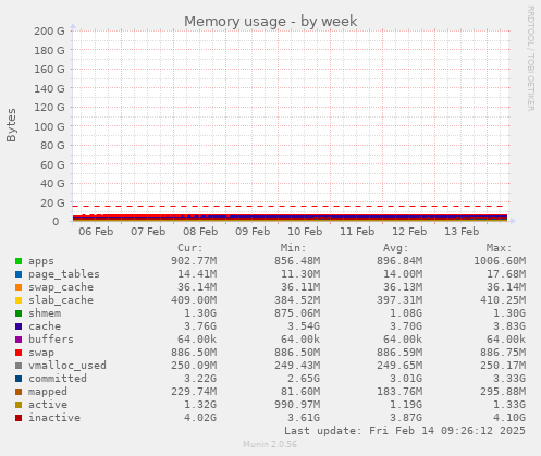 Memory usage