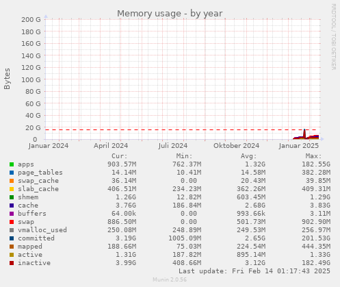 Memory usage