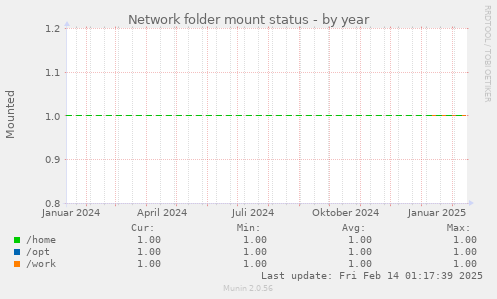 Network folder mount status