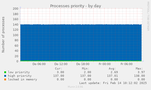 Processes priority