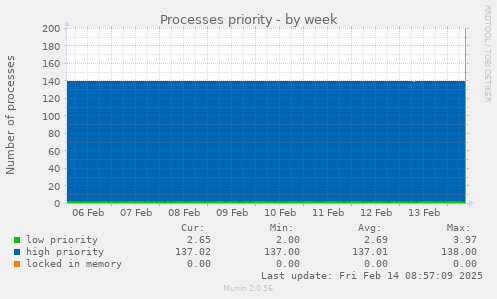 Processes priority