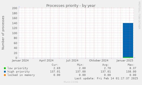 Processes priority