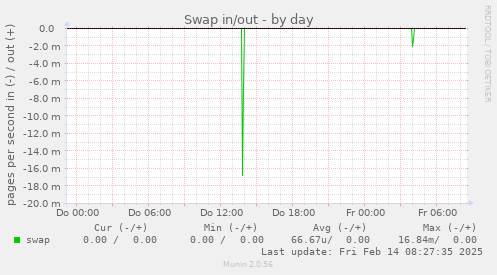 Swap in/out