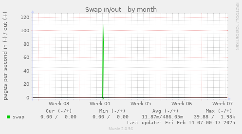 Swap in/out