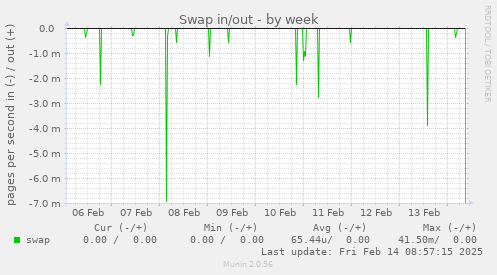 Swap in/out