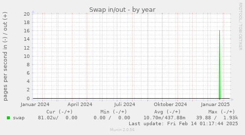 Swap in/out