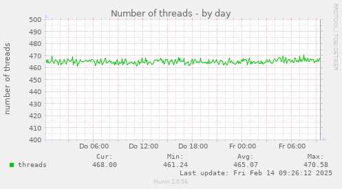 Number of threads