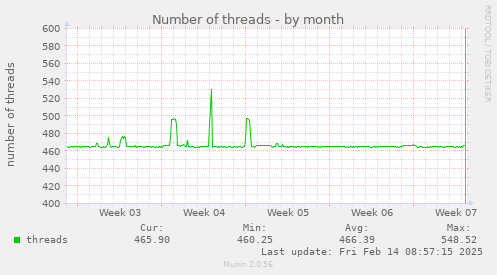 Number of threads