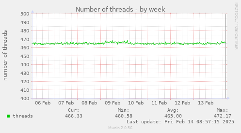 Number of threads