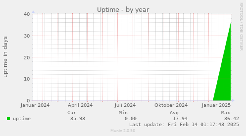 Uptime