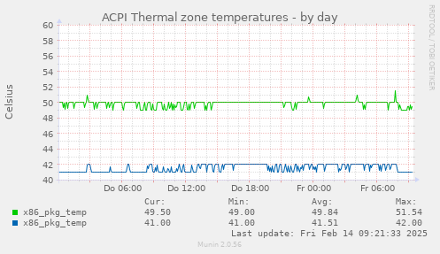 ACPI Thermal zone temperatures