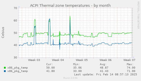 ACPI Thermal zone temperatures