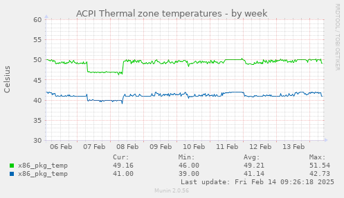 ACPI Thermal zone temperatures