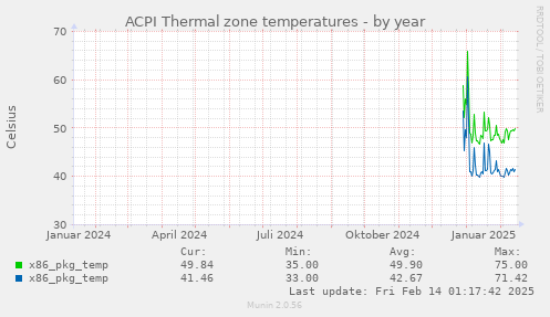 ACPI Thermal zone temperatures