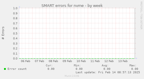 SMART errors for nvme