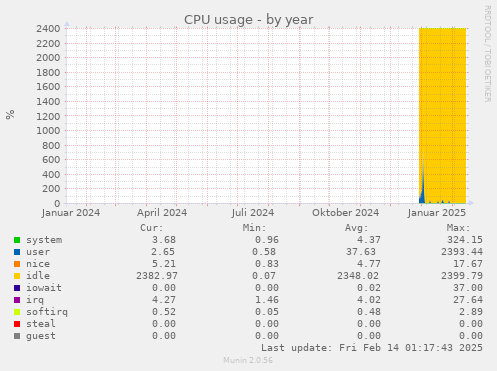 CPU usage