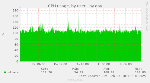 CPU usage, by user