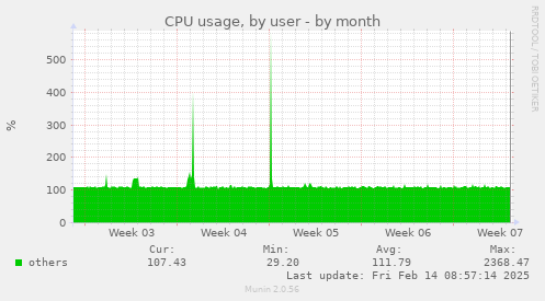 CPU usage, by user