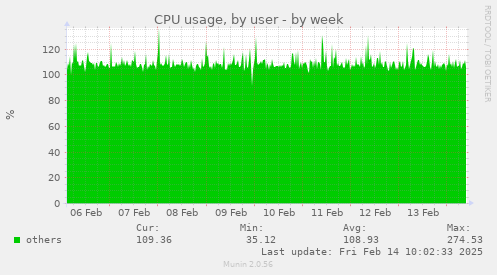 CPU usage, by user