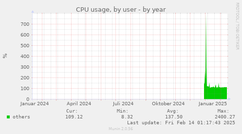 CPU usage, by user