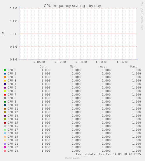 CPU frequency scaling