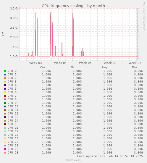 CPU frequency scaling